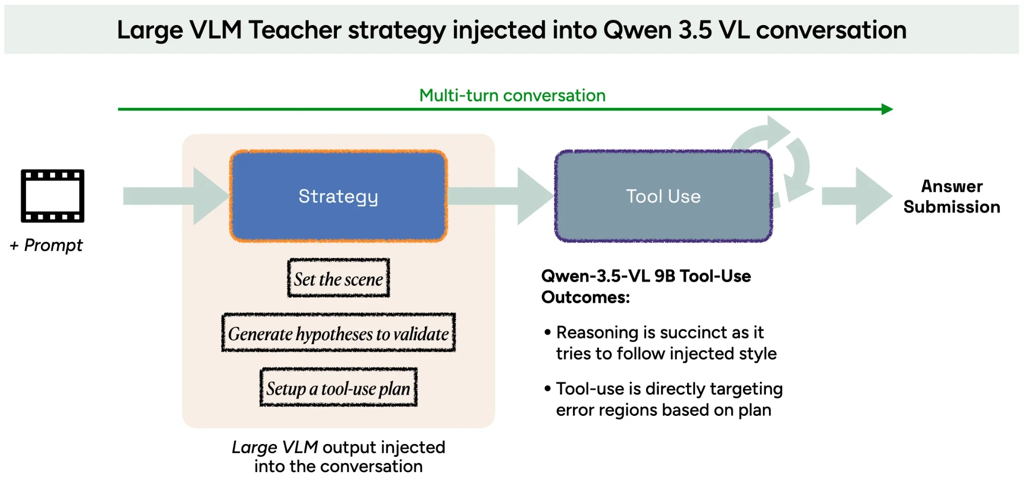Diagram titled “Large VLM Teacher strategy injected into Qwen 3.5 VL conversation”. A video and prompt lead into a Strategy step, produced by a large VLM and injected into the conversation, with three parts: set the scene, generate hypotheses to validate, and set up a tool-use plan. Strategy leads to a looping Tool Use step and then Answer Submission, along an arrow labelled multi-turn conversation. Listed Qwen-3.5-VL 9B tool-use outcomes: reasoning is succinct as it tries to follow the injected style, and tool use directly targets error regions based on the plan.