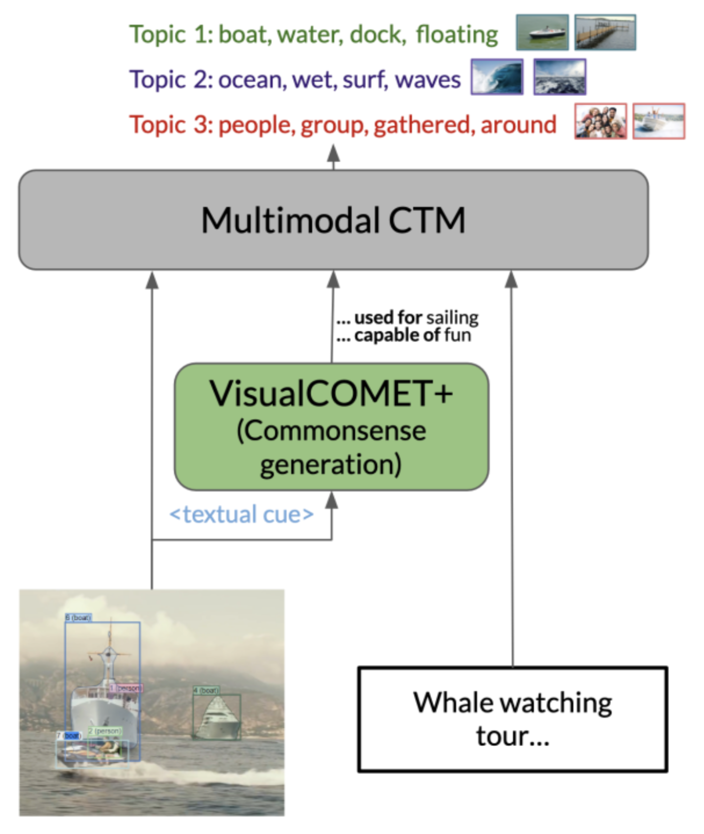 VisualCOMET+: Visual Commonsense Generation & its incorporation into a Multimodal Topic Modeling algorithm