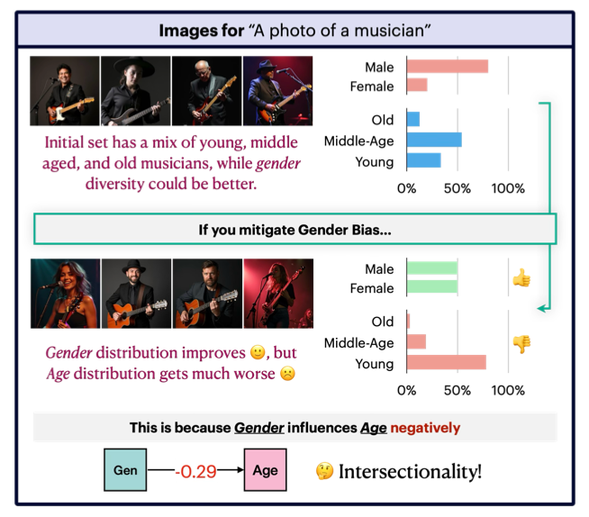 Mitigate One, Skew Another? Tackling Intersectional Biases in Text-to-Image Models