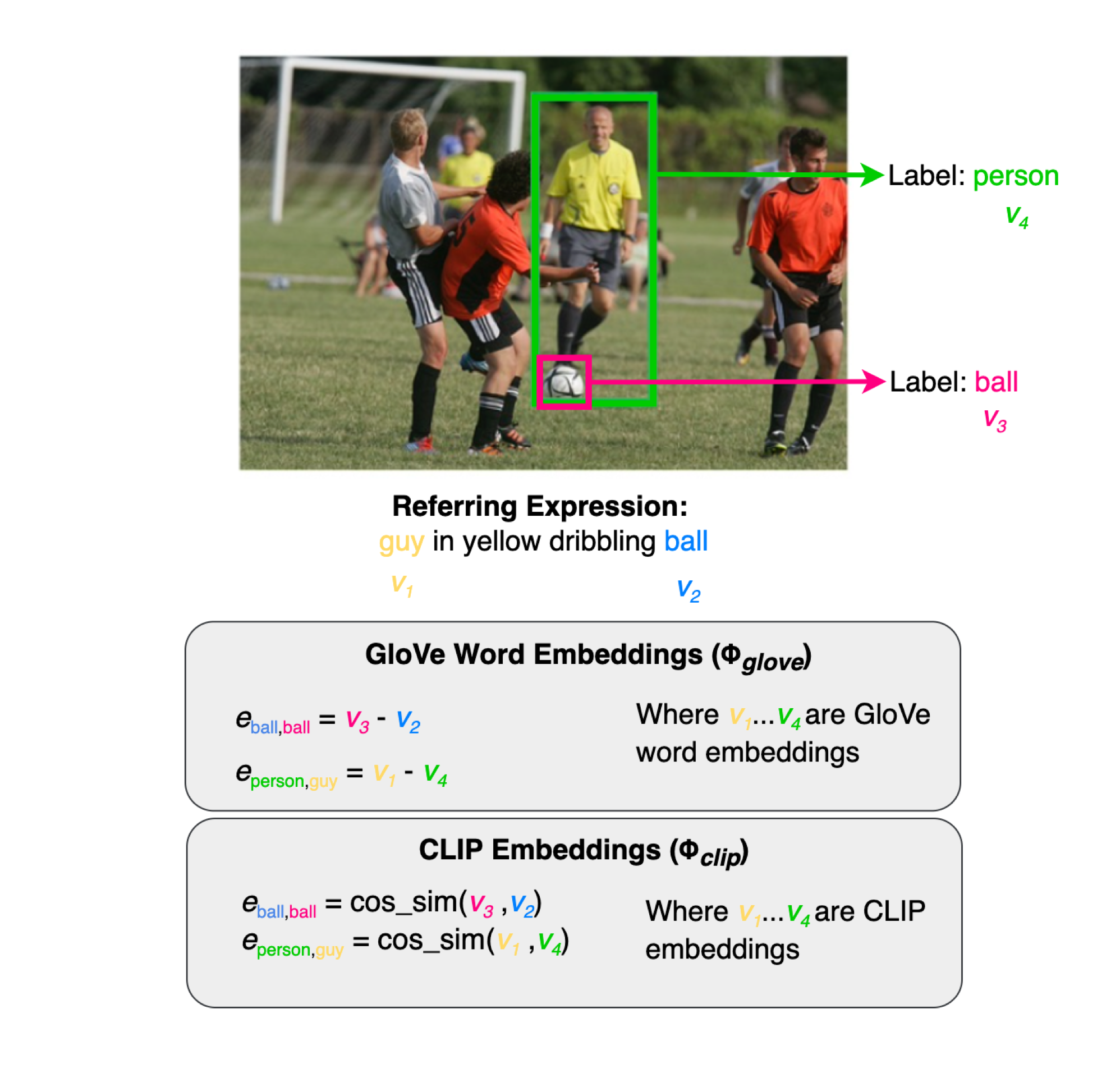 VL-BERT-Graph: Graph-enhanced Transformers for Referring Expressions Comprehension