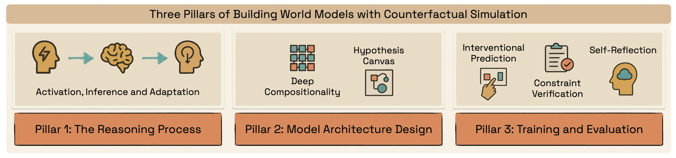 Position: World Models must live in Parallel Worlds